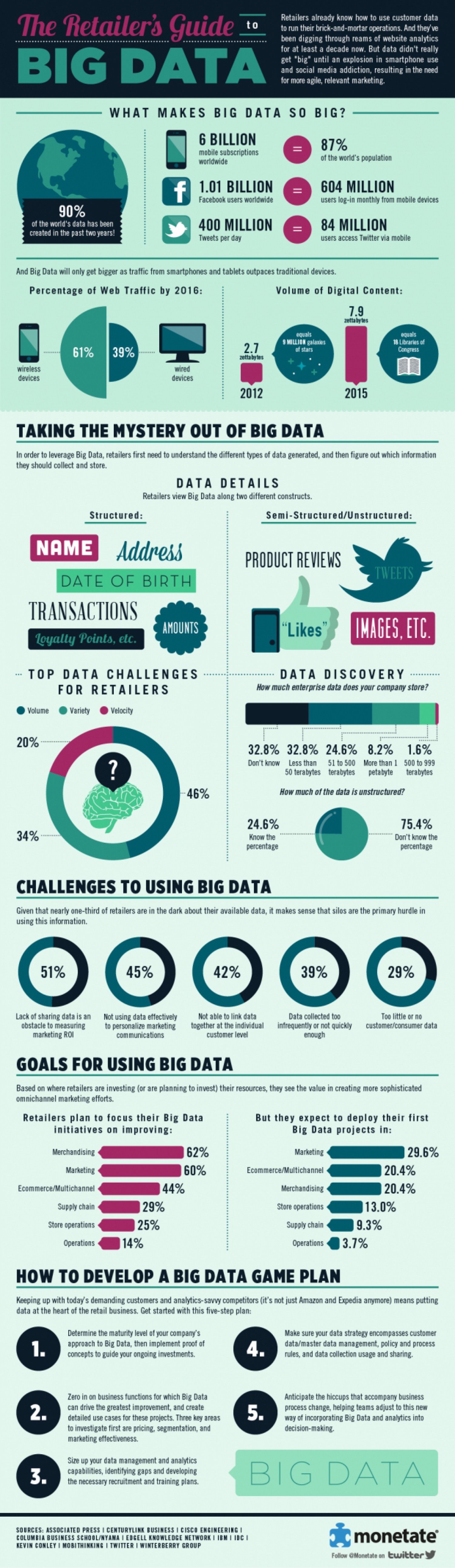 The retailer's guide of big data
